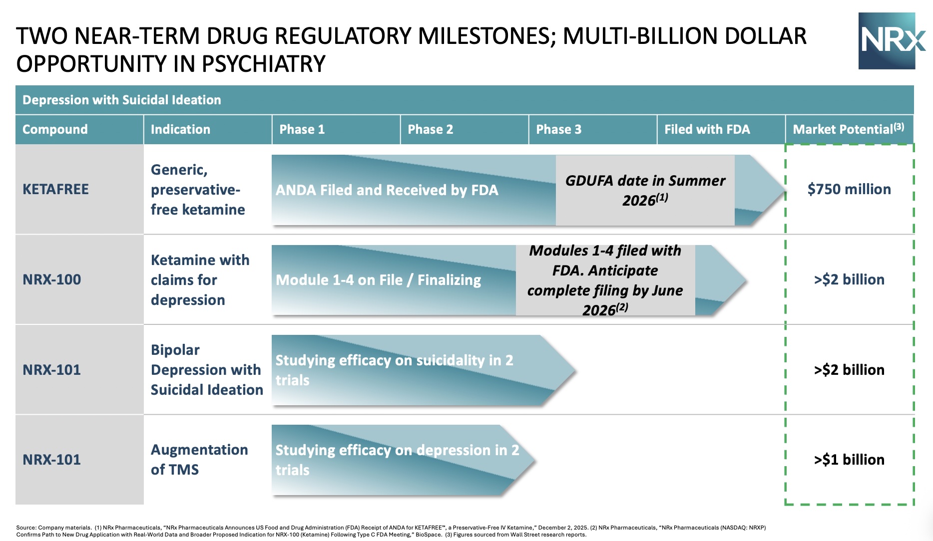 NRx Pharmaceuticals Pipeline